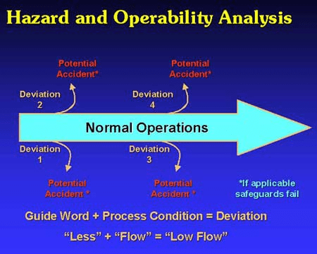 Hazard and Operability Studies (HAZOP)