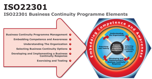 ISO 22301, Business Continuity Managment System (BCMS)